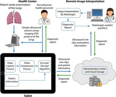 Sustainable volume sweep imaging lung teleultrasound in Peru: Public health perspectives from a new frontier in expanding access to imaging